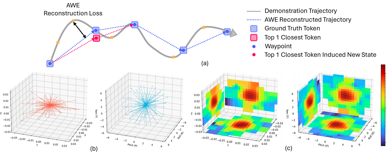 Spatial Action Tokenization