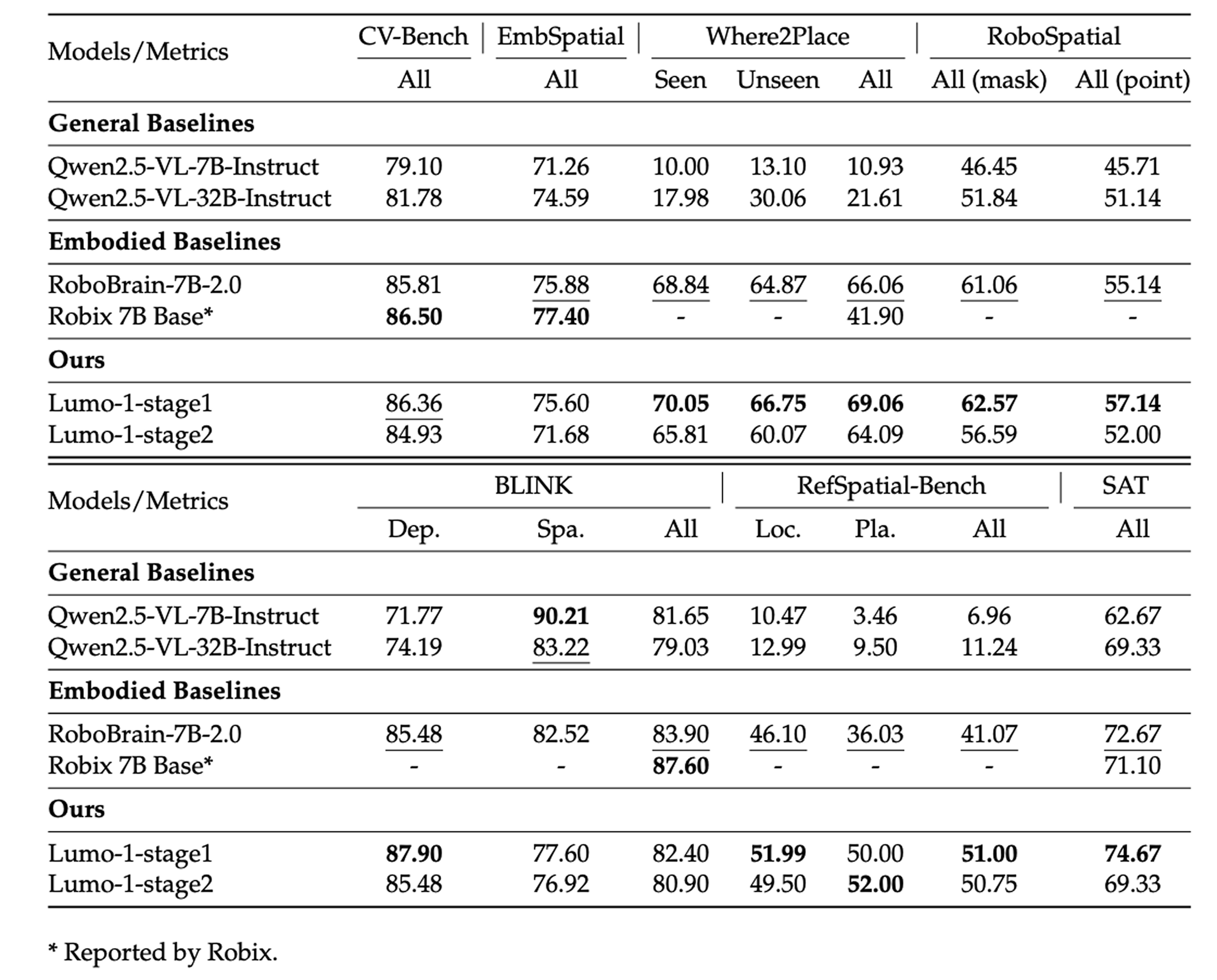 Spatial Action Tokenization