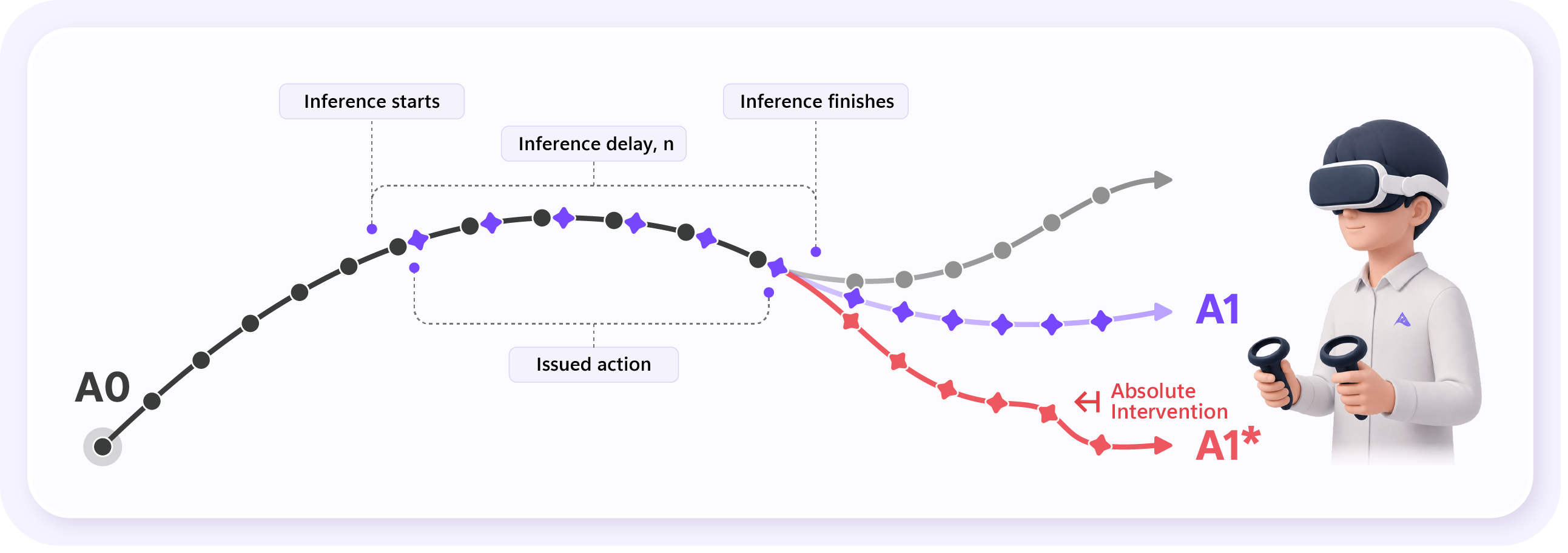 Absolute intervention timeline