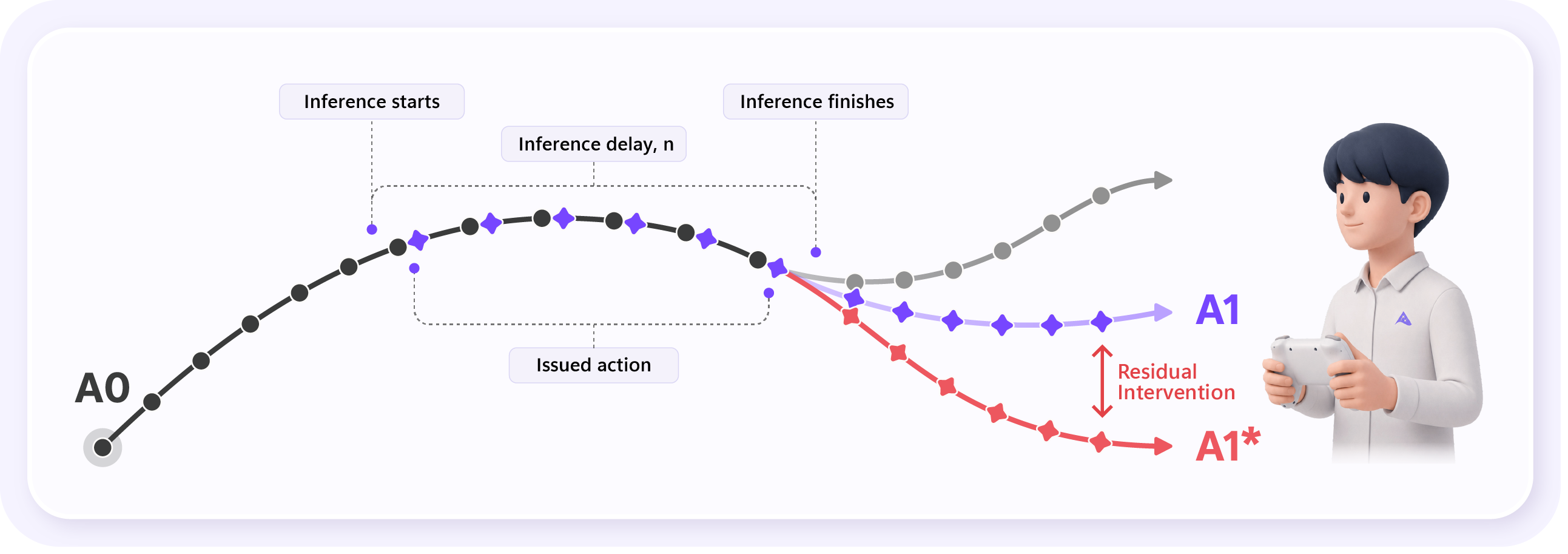Residual intervention timeline