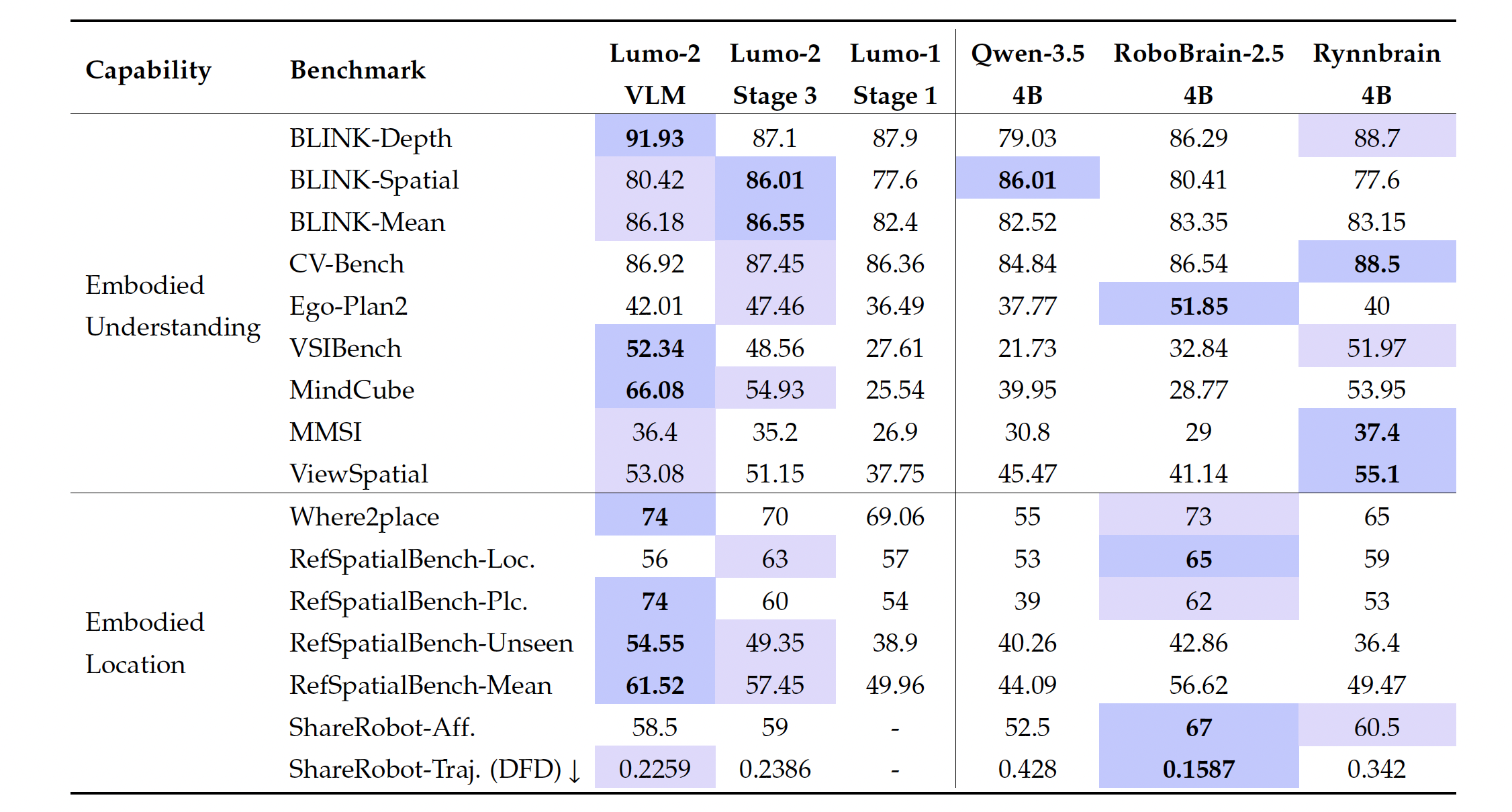 VLM Benchmark 结果表格